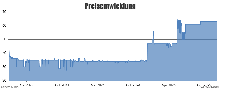 Preischart LEGO 76247 Hulkbuster