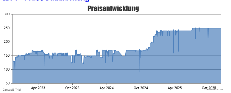 Preischart LEGO 75288 AT-AT