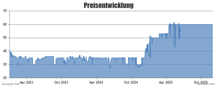 Preischart LEGO Minecraft 21245 Panda Haus