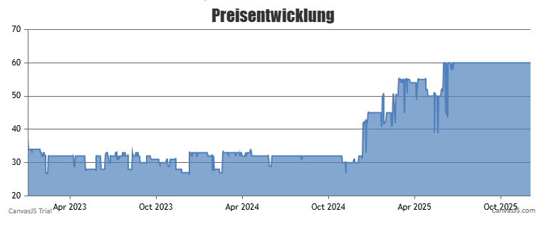 Preischart LEGO Minecraft 21244 Späher Außenposten