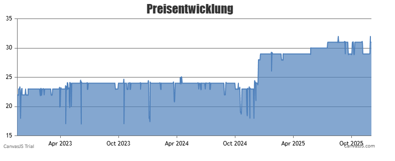 Preischart LEGO Jurassic World 76946 Blue und Beta